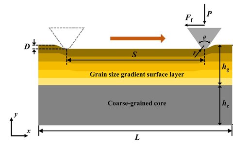 Figure from Enhanced frictional performance in gradient nanostructures by strain delocalization