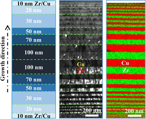 Figure from Eliminating deformation incompatibility in composites by gradient nanolayer architectures