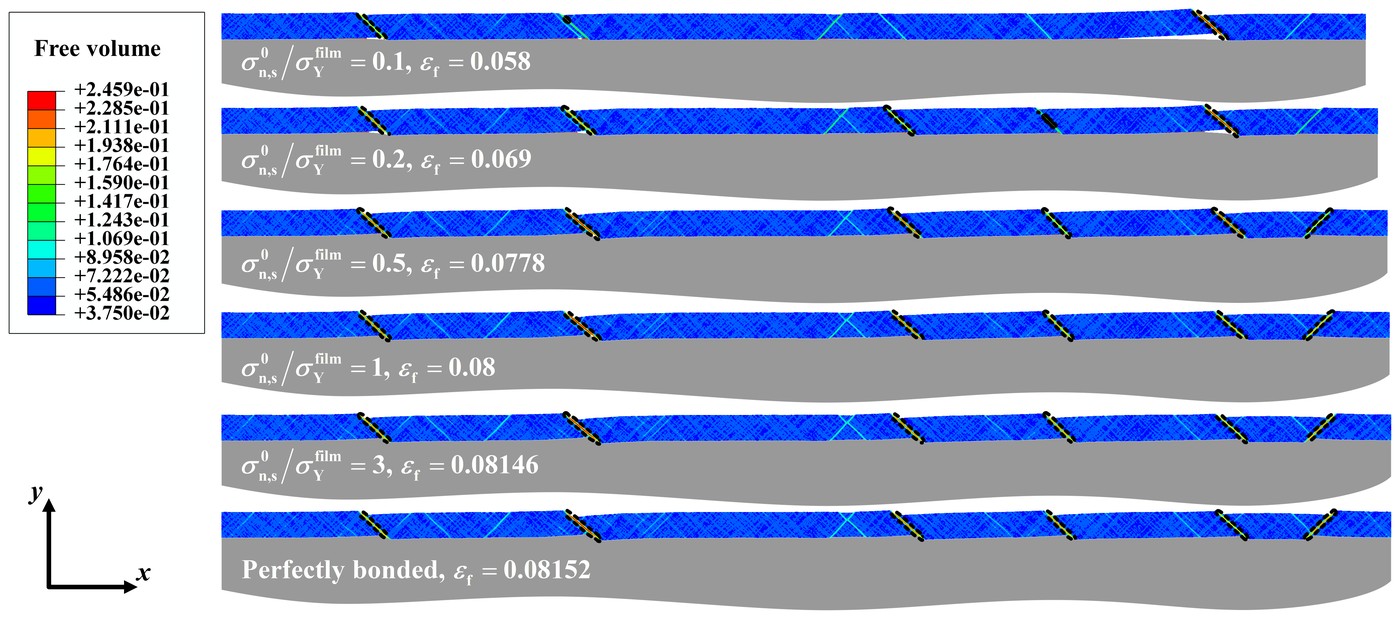 Free volume at fracture in a 5 μm film for interface strengths from 0.1 to 3 times the film's yield strength and for a perfectly bonded interface