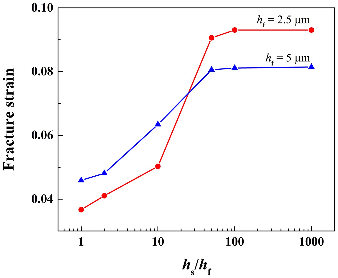 Fracture strain of films 2.5 and 5 μm thick against the substrate's thickness over the film's, leveling off above 50