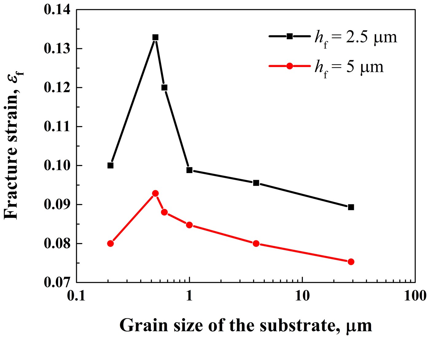 Fracture strain of films 2.5 and 5 μm thick against the substrate's grain size, peaking at 500 nm