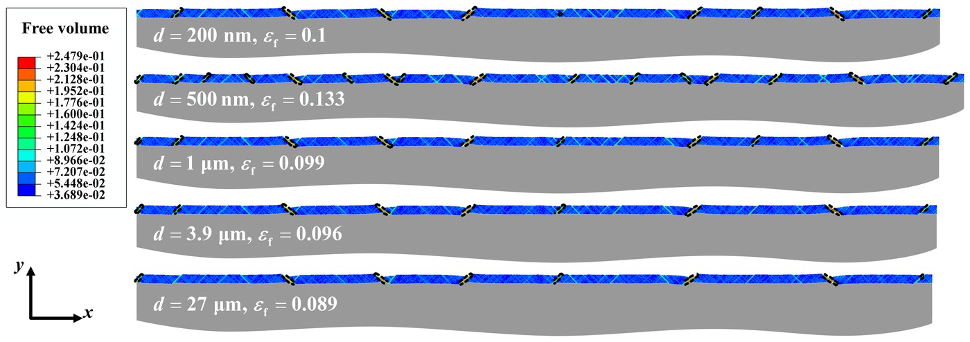 Free volume at fracture in a 2.5 μm film on substrates with grains from 200 nm to 27 μm, with the most shear bands at 500 nm
