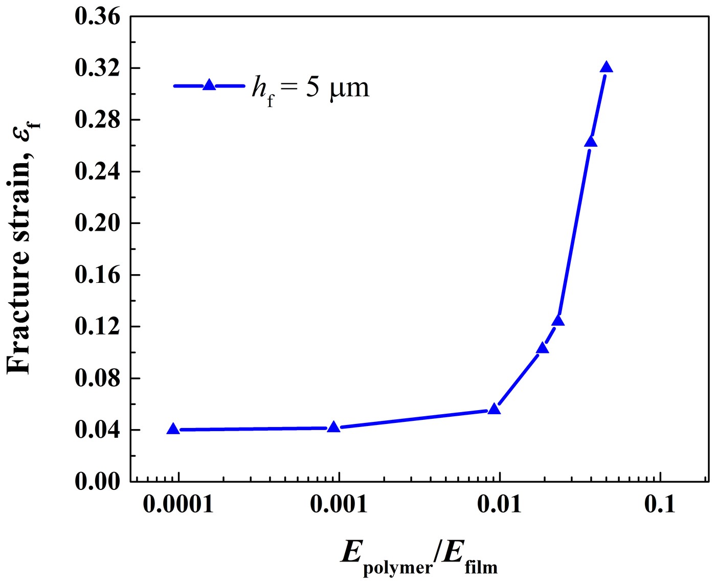 Fracture strain of a 5 μm film against the polymer substrate's modulus over the film's, rising steeply above 0.01