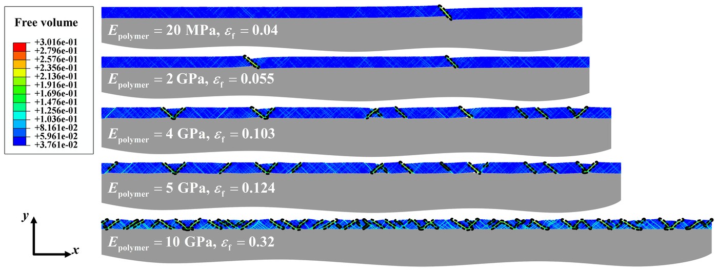 Free volume at fracture in a 5 μm film on polymer substrates from 20 MPa to 10 GPa, with dense shear bands on the stiffest