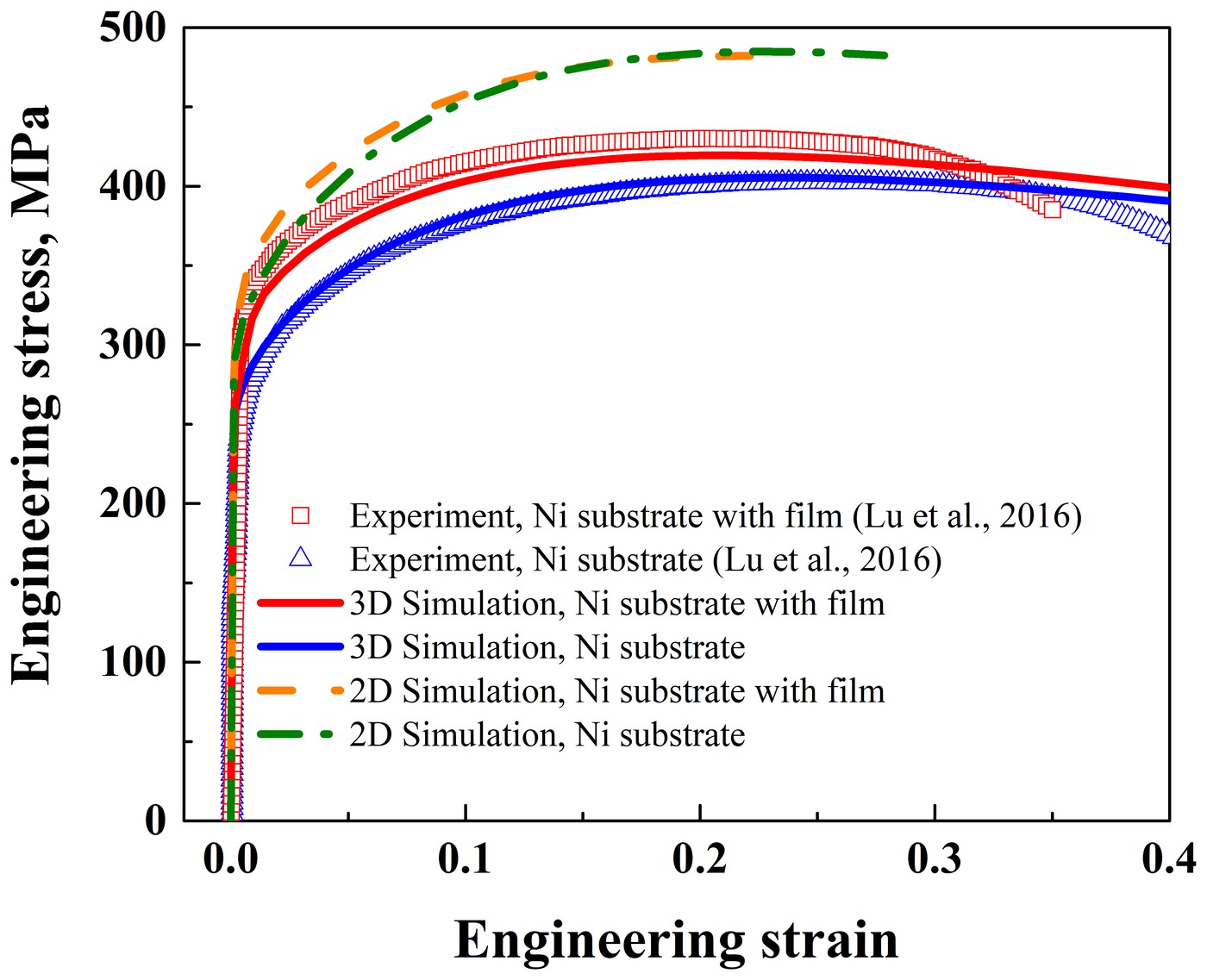 Engineering stress against strain of the film on its Ni substrate and of the bare substrate, measured and simulated