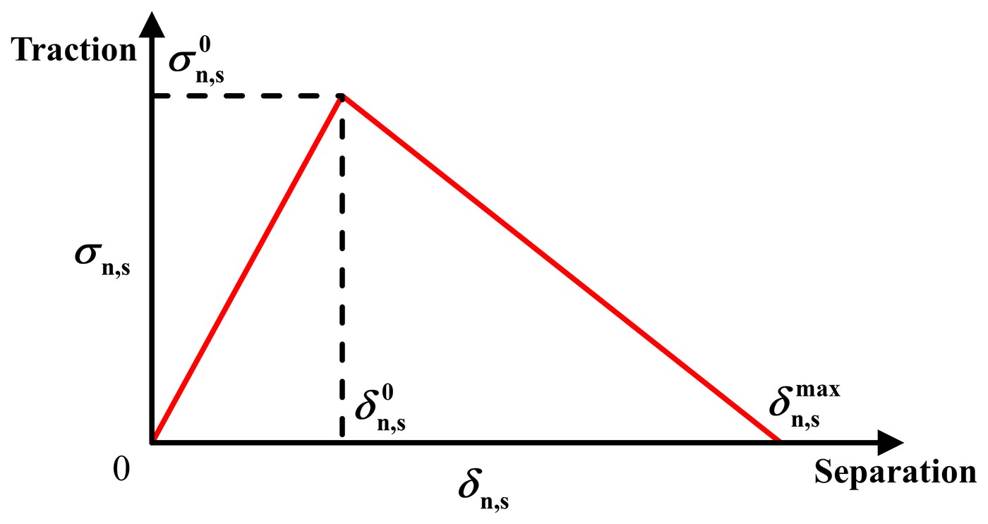 The interface's traction rising linearly with separation to its strength, then falling linearly to zero