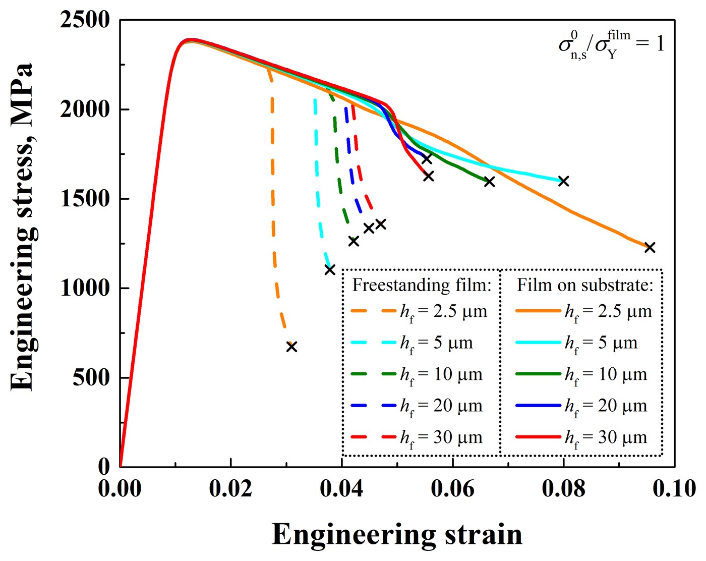 Engineering stress against strain of films 2.5 to 30 μm thick, freestanding and on the substrate; the thinnest film on the substrate lasts longest