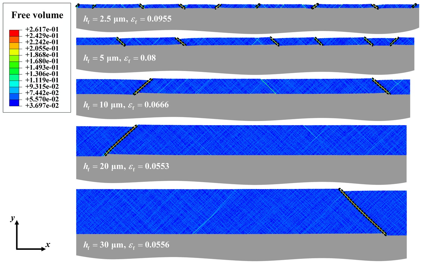 Free volume at fracture in films 2.5 to 30 μm thick on the substrate, with fewer shear bands in thicker films