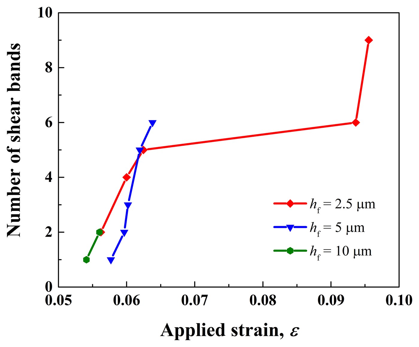 The number of shear bands against the applied strain in films 2.5, 5 and 10 μm thick