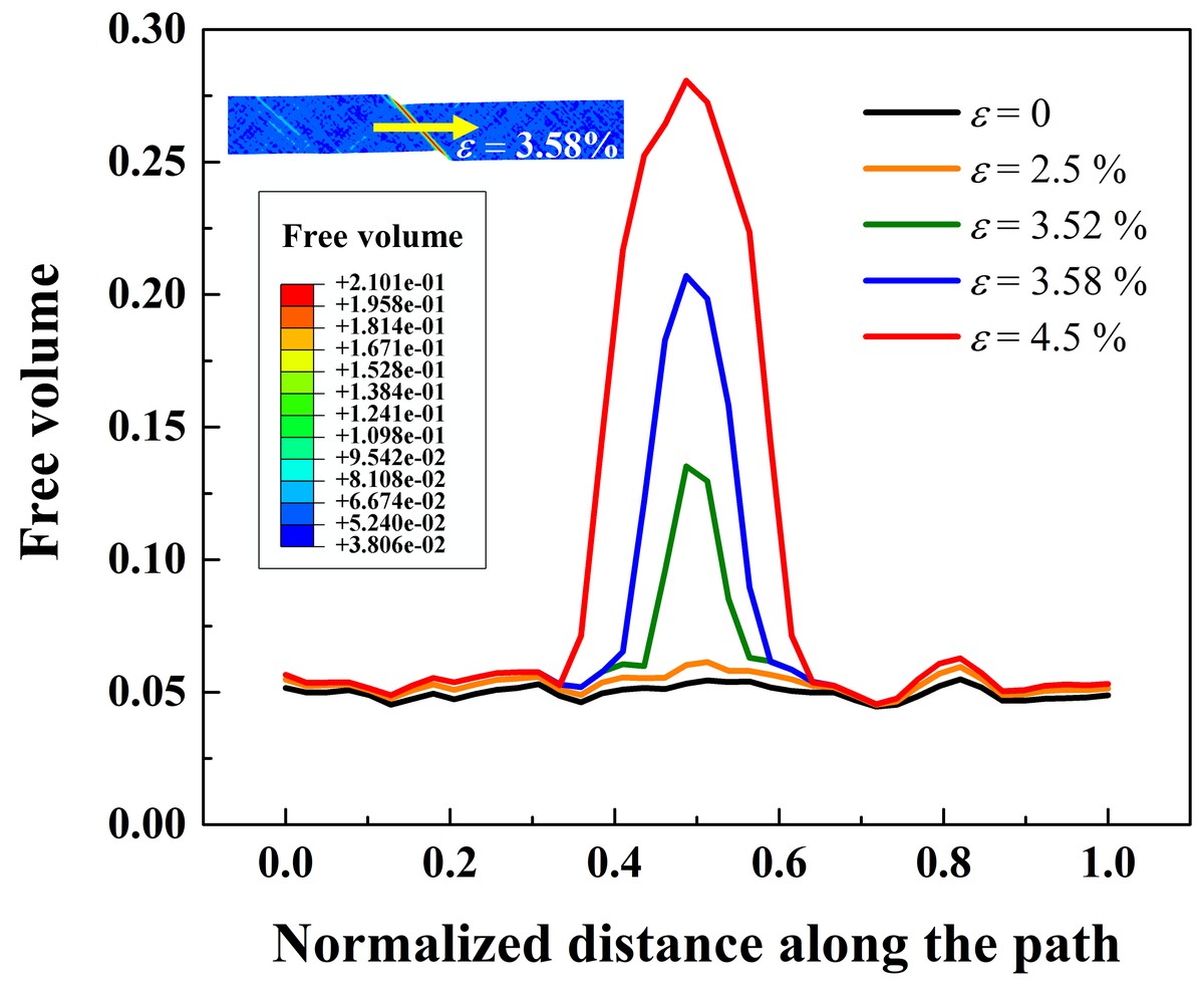 Free volume along a path across the shear band at strains from 0 to 4.5%, peaking inside the band