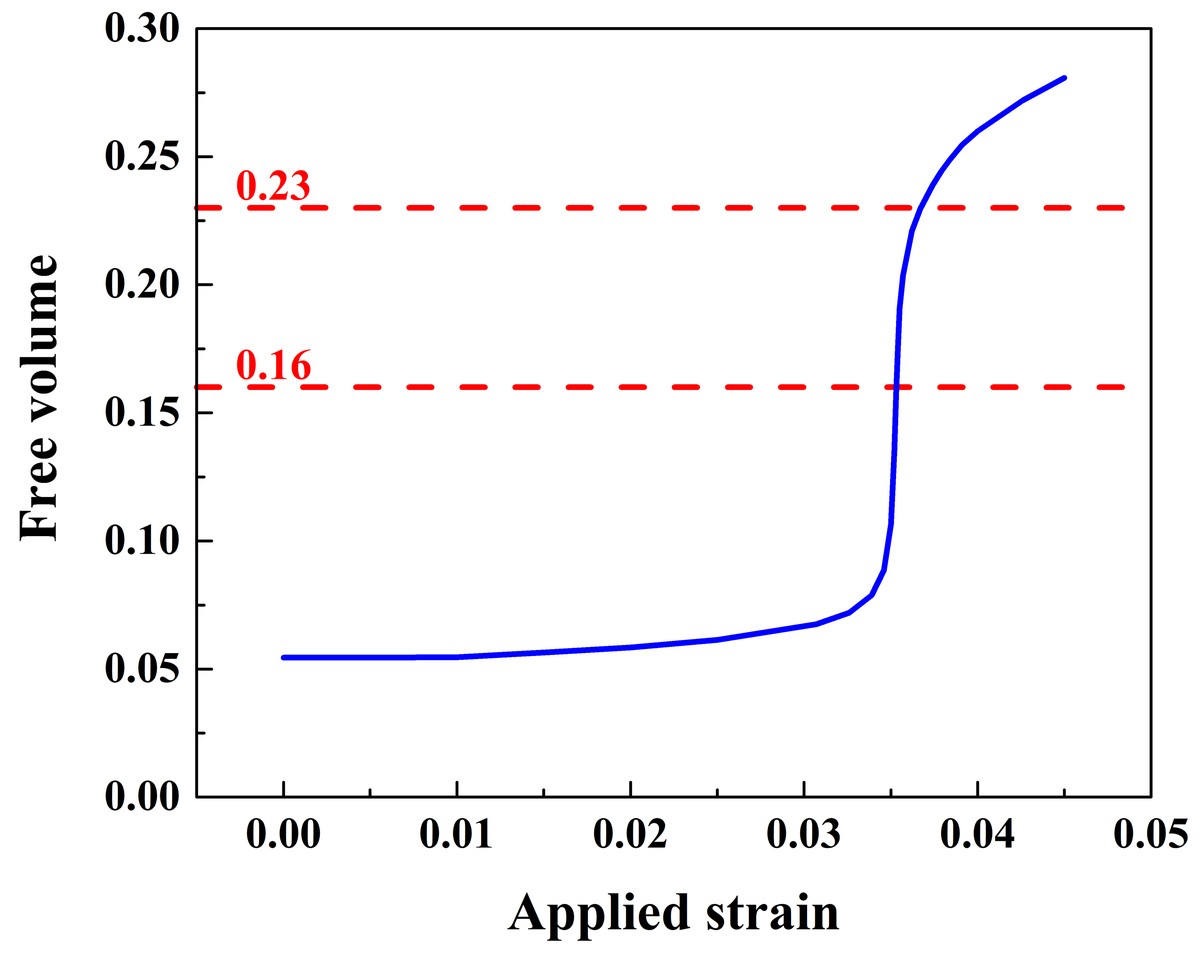 The highest free volume on the path against the applied strain, jumping near 3.5% strain