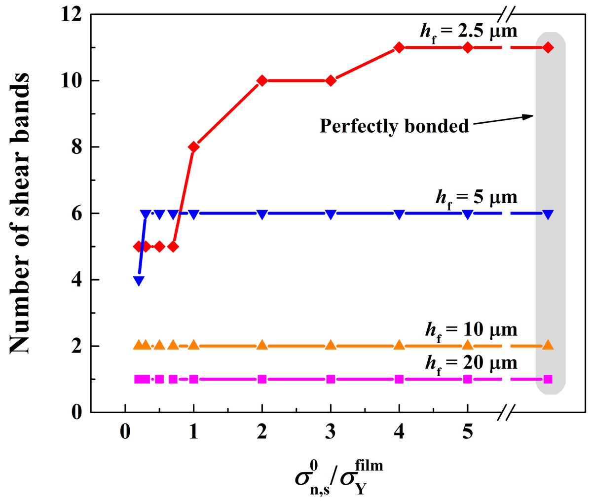 Number of shear bands at fracture against interface strength for films 2.5 to 20 μm thick