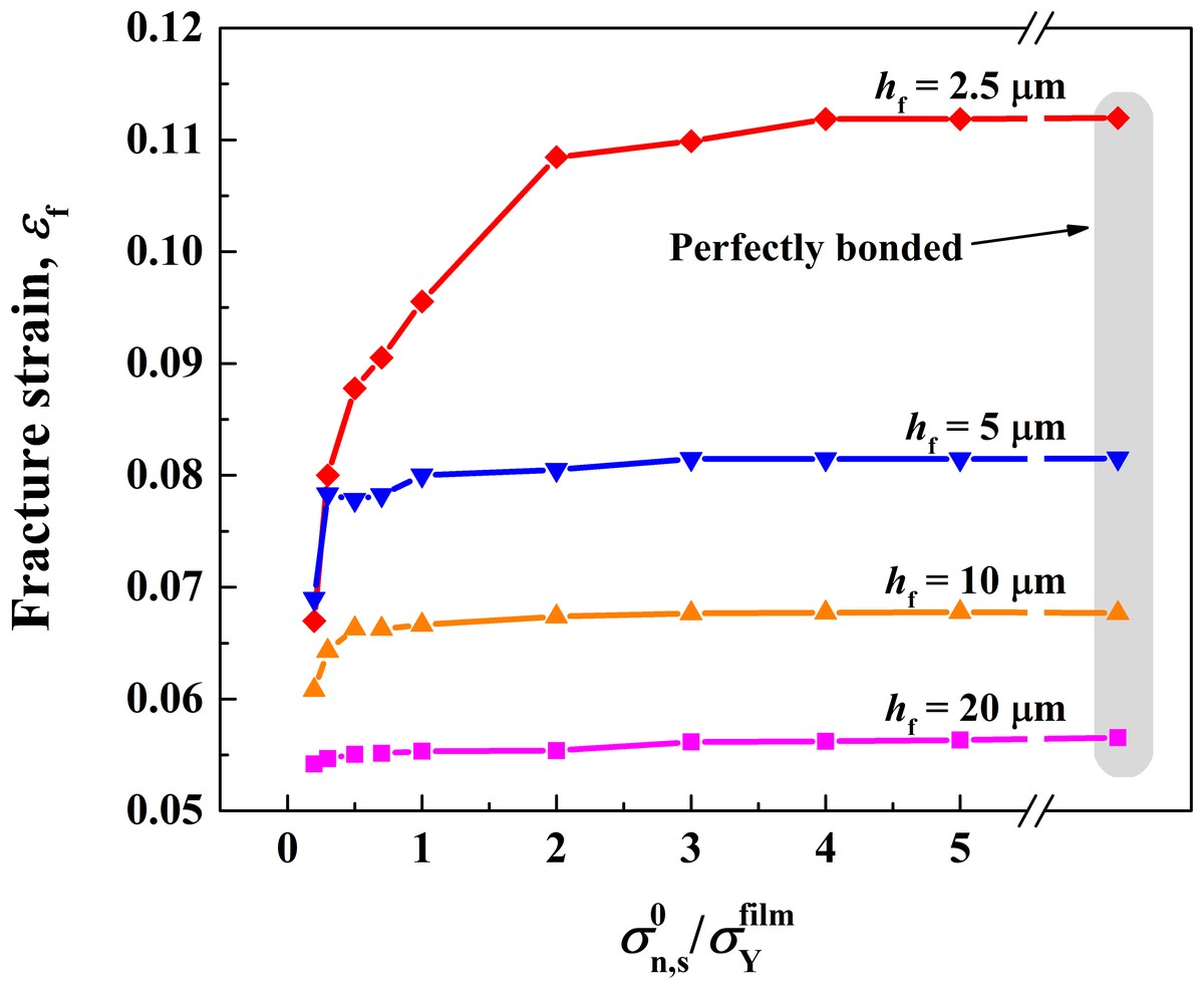 Fracture strain against interface strength for films 2.5 to 20 μm thick
