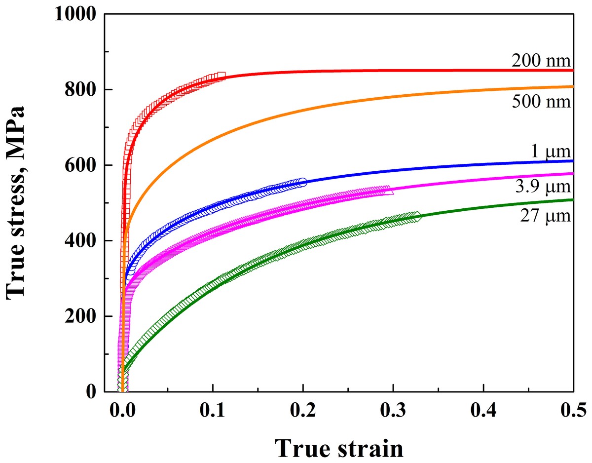 True stress against true strain of Ni with grains from 200 nm to 27 μm, the model against measurements