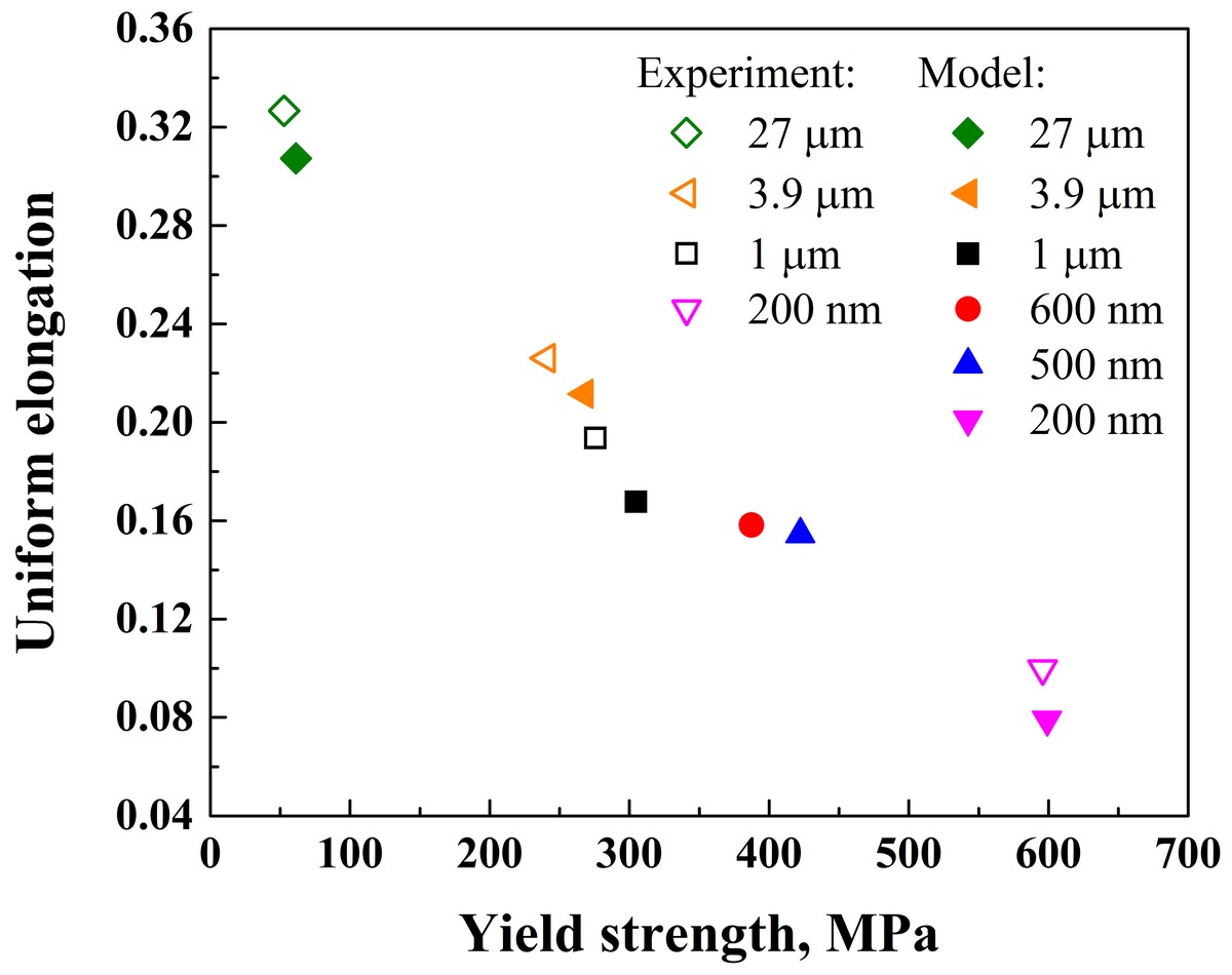 Uniform elongation of Ni against its yield strength for grain sizes from 200 nm to 27 μm, modeled and measured