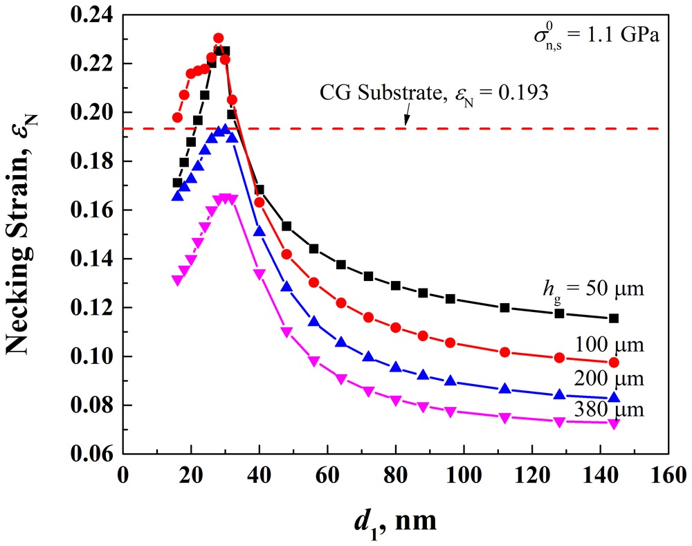Necking strain against surface grain size for four gradient layer thicknesses, peaking near 28 nm above the coarse-grained substrate's 0.193