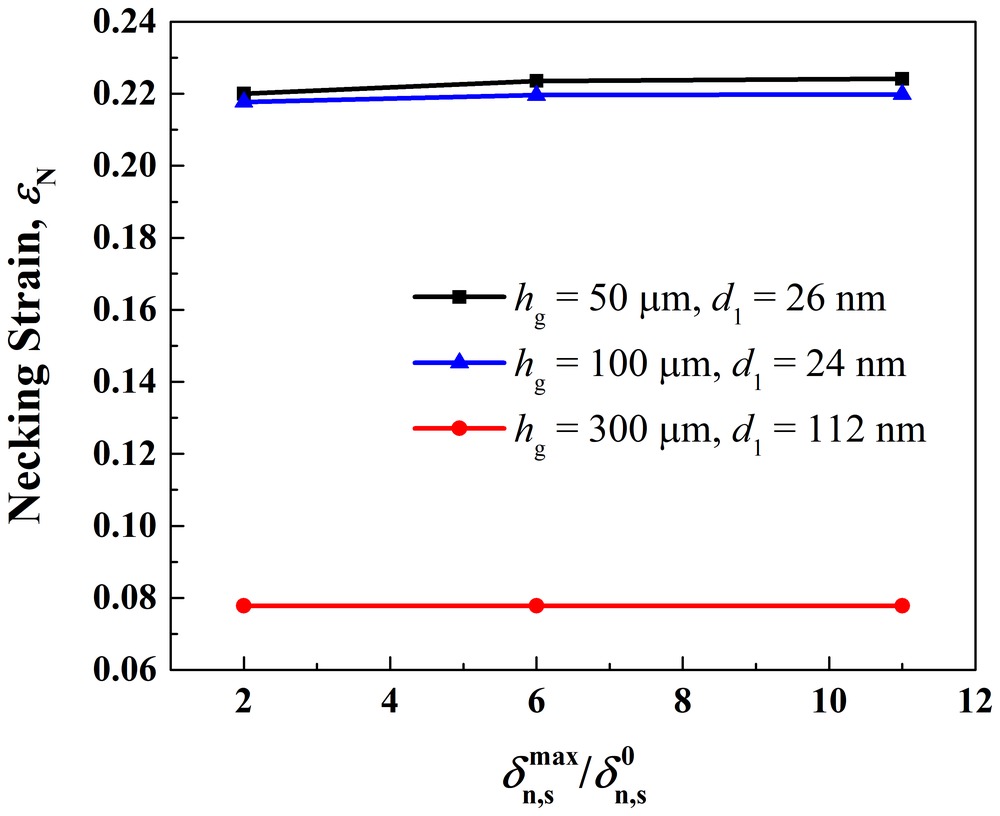 Necking strain against the ratio of maximum to critical interfacial separation, nearly flat for three substrates