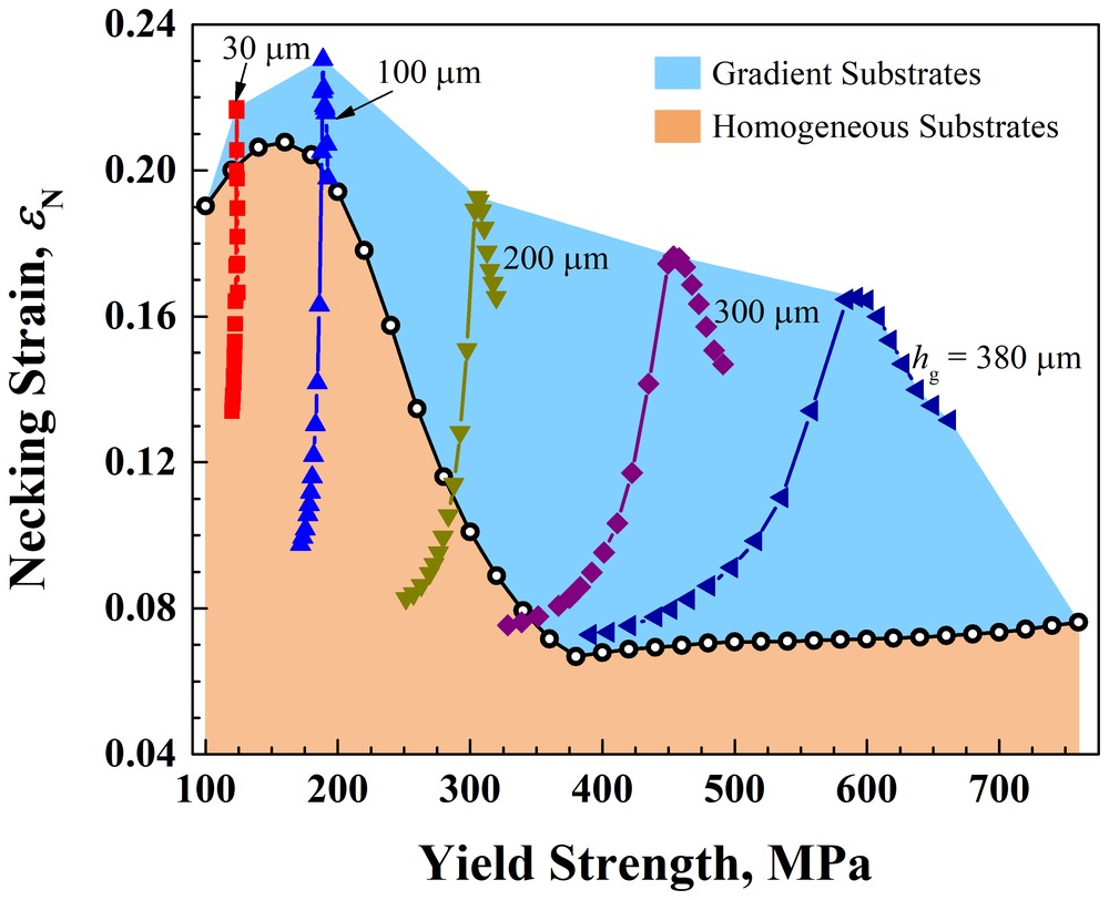 Necking strain against yield strength: curves for gradient substrates rise above the region reached by homogeneous substrates