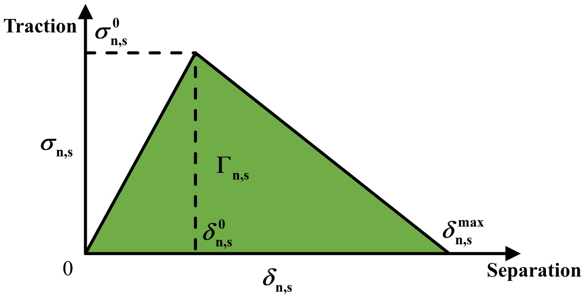 A bilinear traction–separation law: traction rises to the interfacial strength, then falls to zero at the maximum separation