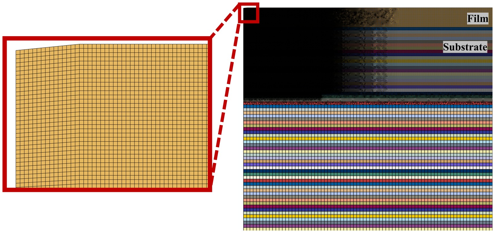 The finite element mesh near the notch, with the film on top and each layer of the gradient surface layer in its own color, and a close-up of the fine mesh at the notch