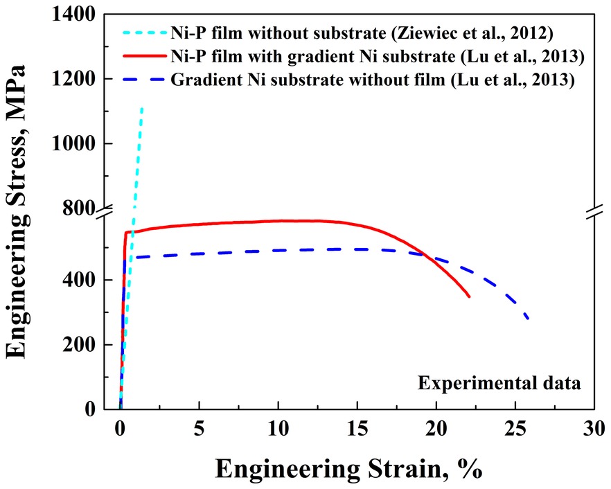 Experimental engineering stress against strain for a Ni-P film alone, a gradient Ni substrate alone, and the film on the substrate