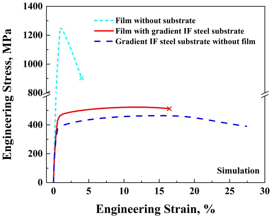 Simulated engineering stress against strain for the film alone, the gradient IF steel substrate alone, and the film on the substrate