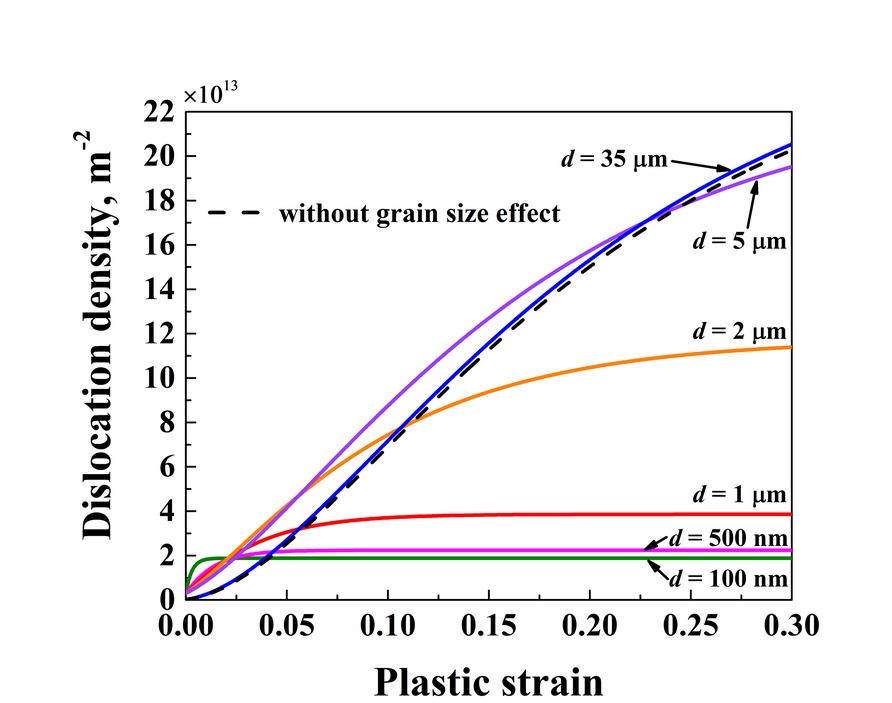 Dislocation density against plastic strain for grain sizes from 100 nm to 35 μm, and without the grain size terms