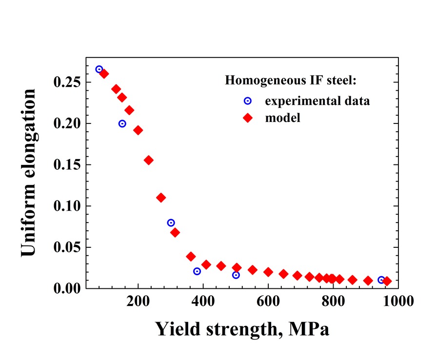 Uniform elongation against yield strength for homogeneous IF steel, model and experimental data