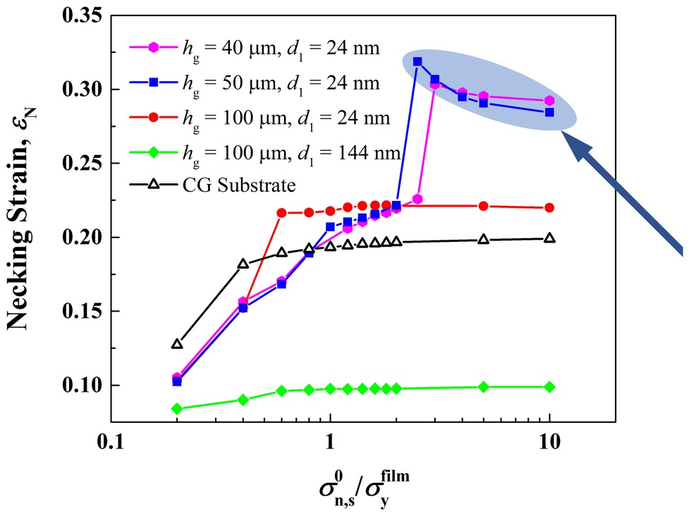 Necking strain against normalized interfacial strength for four gradient substrates and a coarse-grained one, with the jump above 2.5 marked by an ellipse