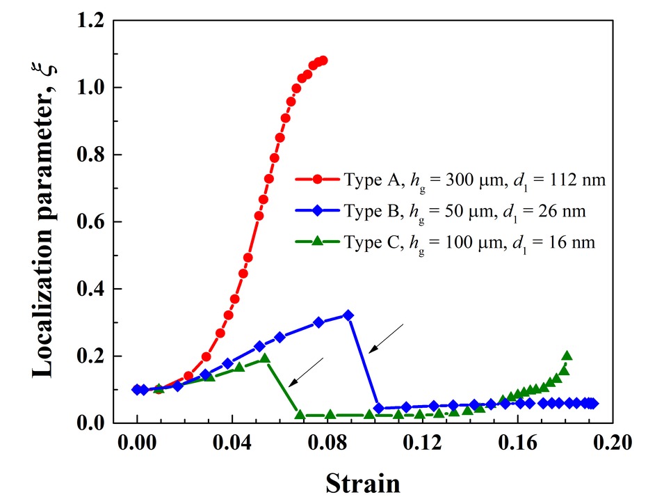 The localization parameter against applied strain for the three modes, rising steeply for type A and dropping to nearly zero for types B and C