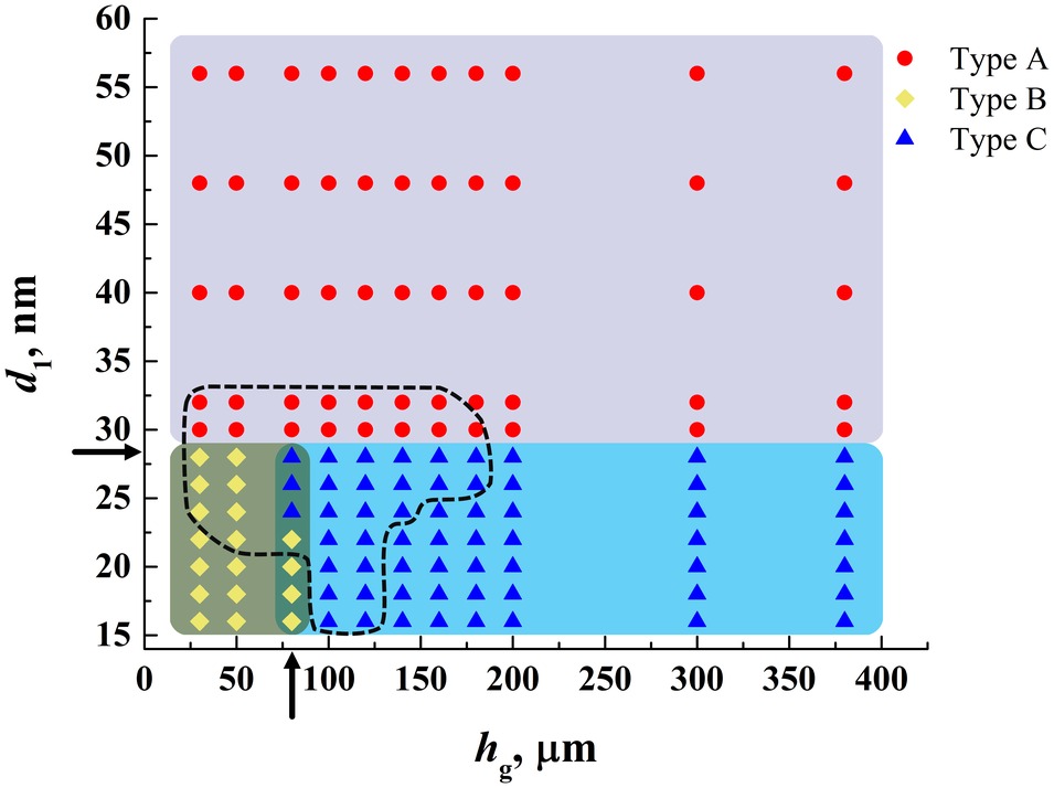 A map of the deformation mode of every simulated substrate against the gradient layer thickness and the surface grain size