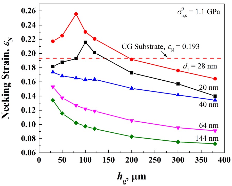 Necking strain against gradient layer thickness for five surface grain sizes