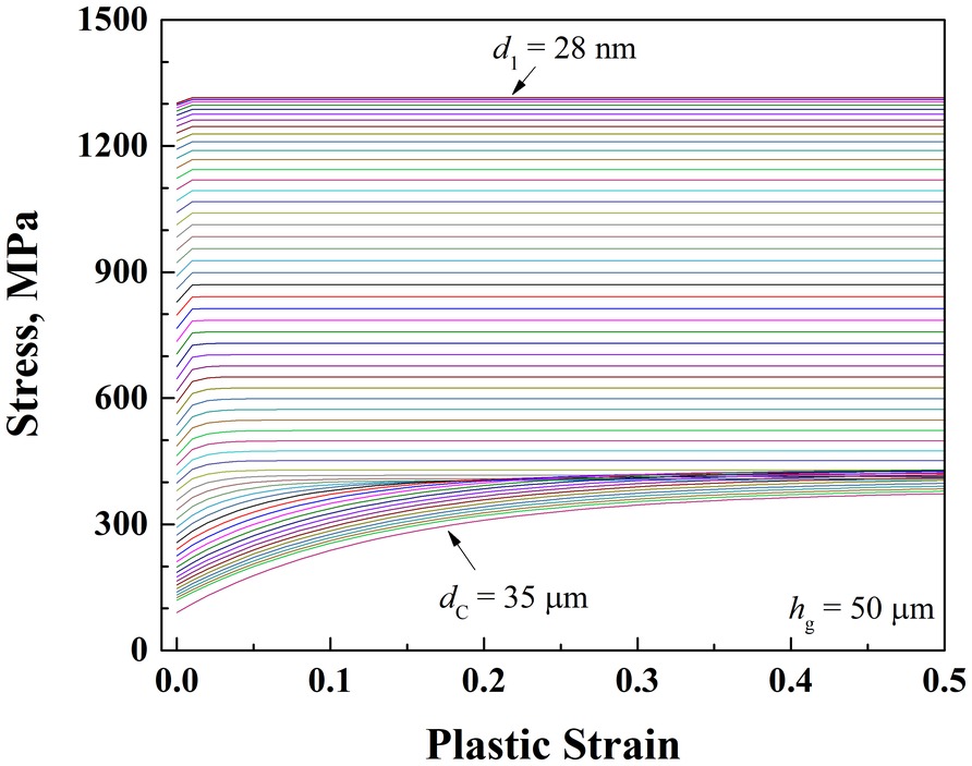 Stress against plastic strain for every layer of a gradient substrate, from the surface layer to the coarse-grained phase