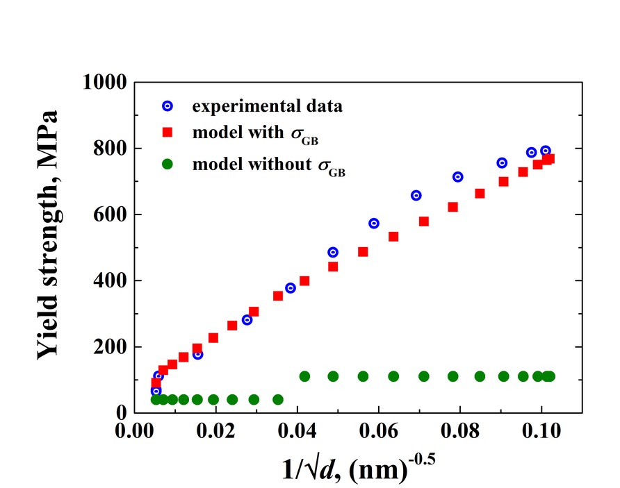 Yield strength of homogeneous IF steel against the inverse square root of grain size, for the model with and without the Hall–Petch term and for experimental data