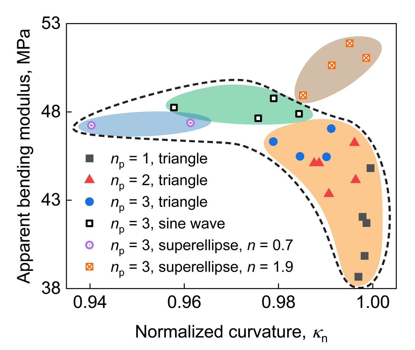 Apparent bending modulus against normalized curvature for all designs