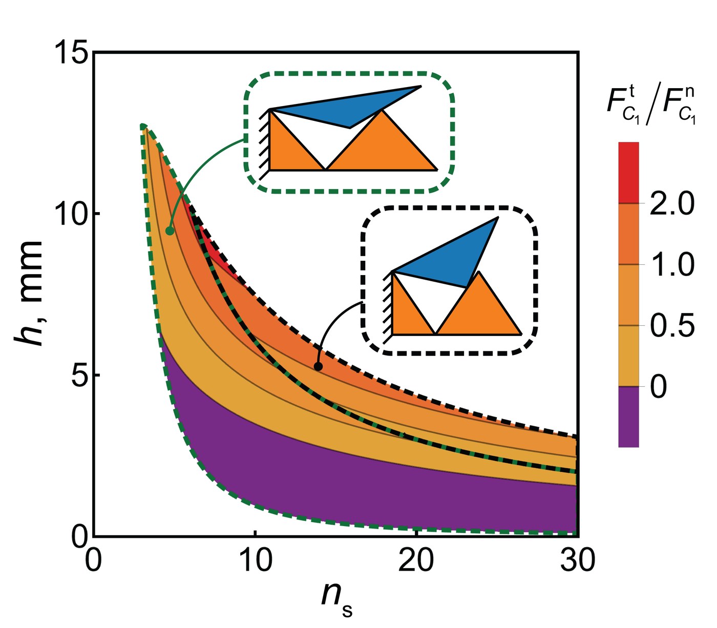 Map of the friction coefficient at which the layers lock, against thickness and number of scales