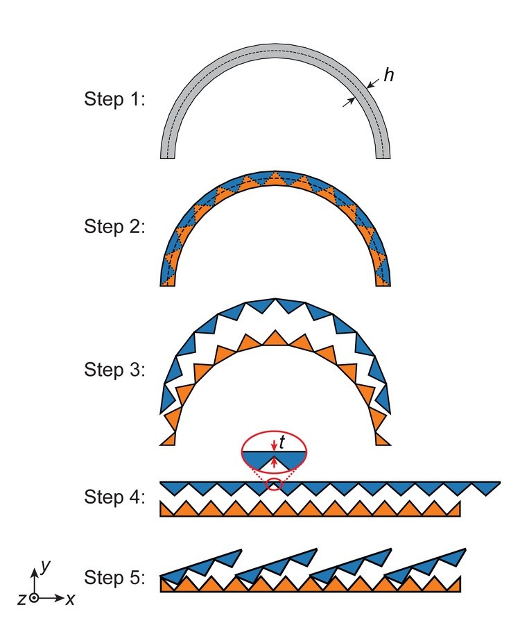 Five steps from a half-circle target to a flat strip of scales on a base layer