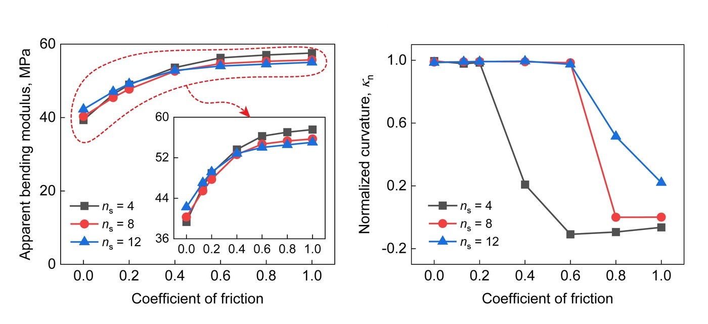 Bending modulus and normalized curvature against the friction coefficient