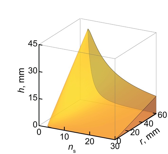 Allowed thickness against the number of scales and the radius, smaller triangles as the base layer
