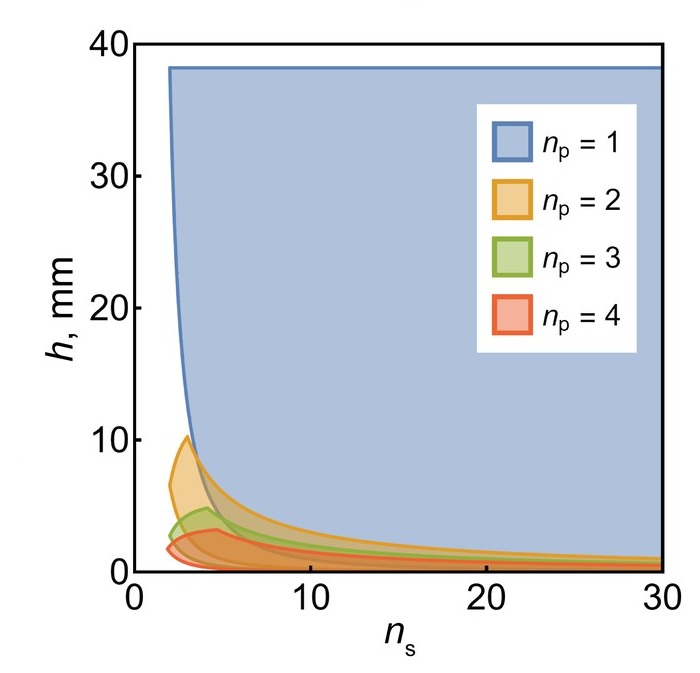 Allowed thickness against the number of scales for one to four periods, larger triangles as the base layer