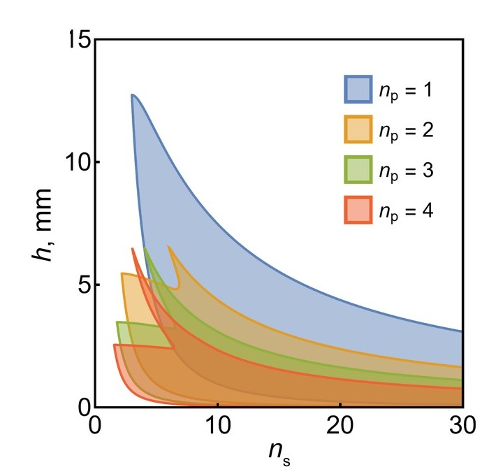 Allowed thickness against the number of scales for one to four periods, smaller triangles as the base layer