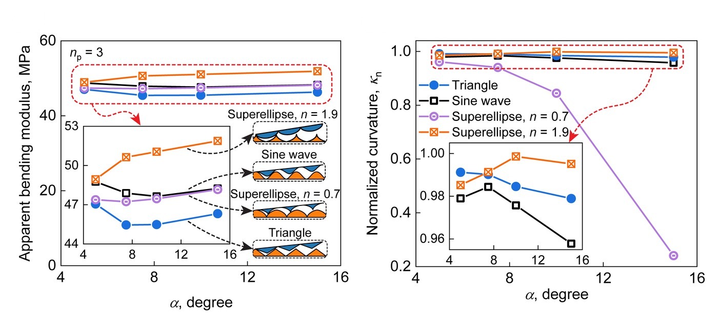 Bending modulus and normalized curvature for four tooth shapes