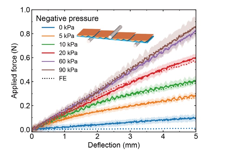 Force against deflection in three-point bending, from 0 to 90 kPa