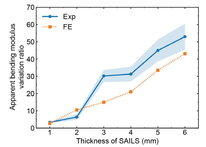 The ratio of the modulus at 90 kPa to the modulus with no pressure, against thickness, measured and simulated