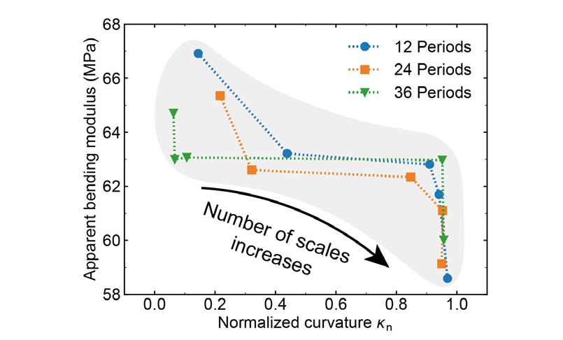 Bending modulus against normalized curvature as the number of scales grows