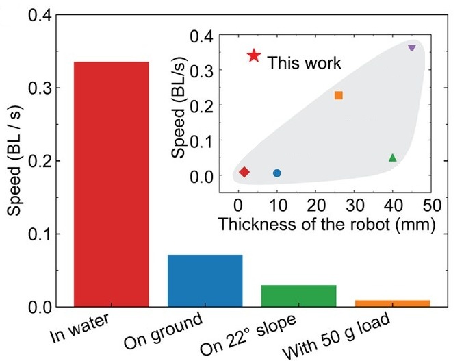 Speed in water, on ground, on a slope and with a load; inset, speed against thickness for other soft robots