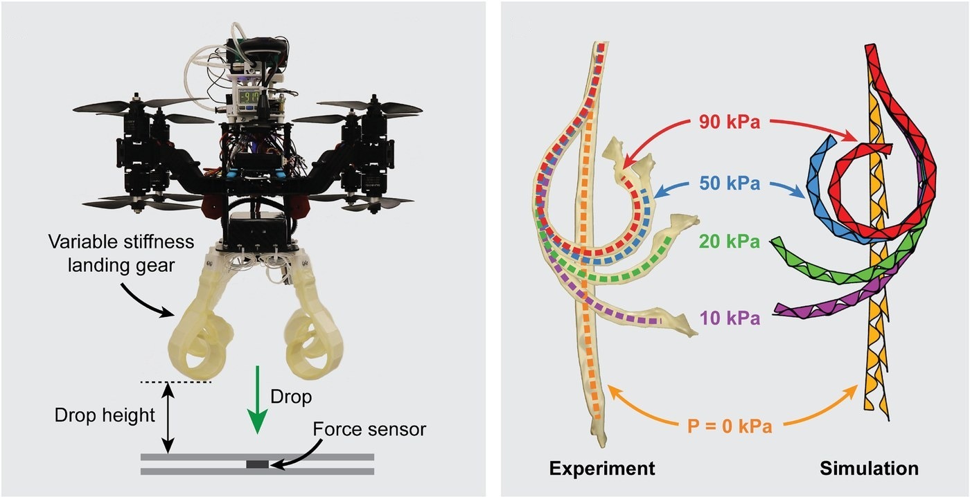 The drone with its landing gear above a force sensor, and the gear's shape from 0 to 90 kPa in experiment and simulation