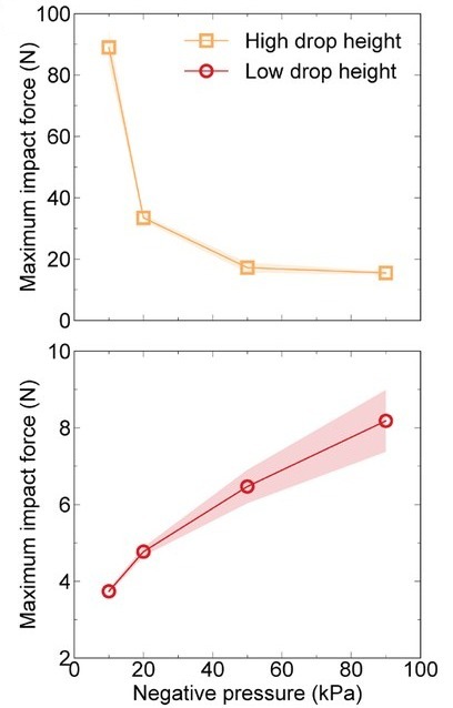 Highest impact force against pressure, falling as the gear stiffens for the high drop and rising for the low drop