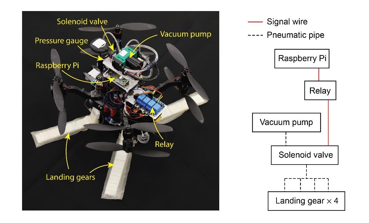 The drone from above with its pump, Raspberry Pi, relay, valve and gauge, and a diagram of how they connect