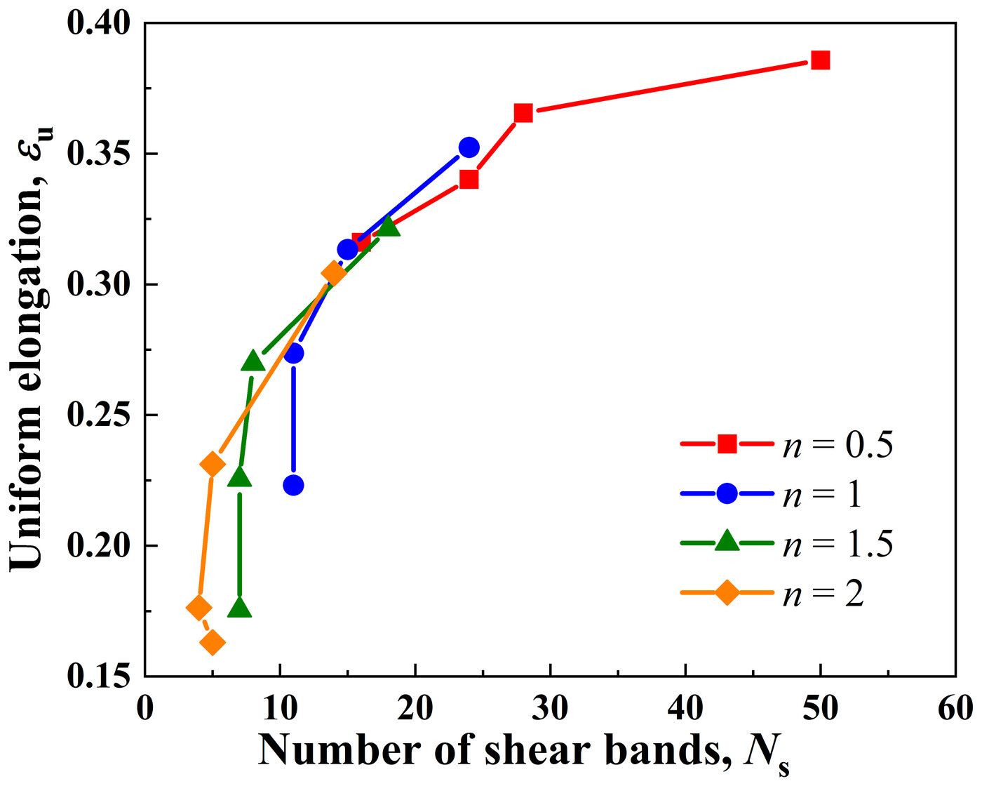 Uniform elongation against the number of shear bands, rising together for four values of the grain size distribution index